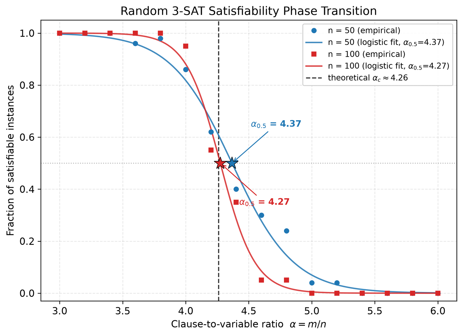 Random 3-SAT Phase Transition Benchmark