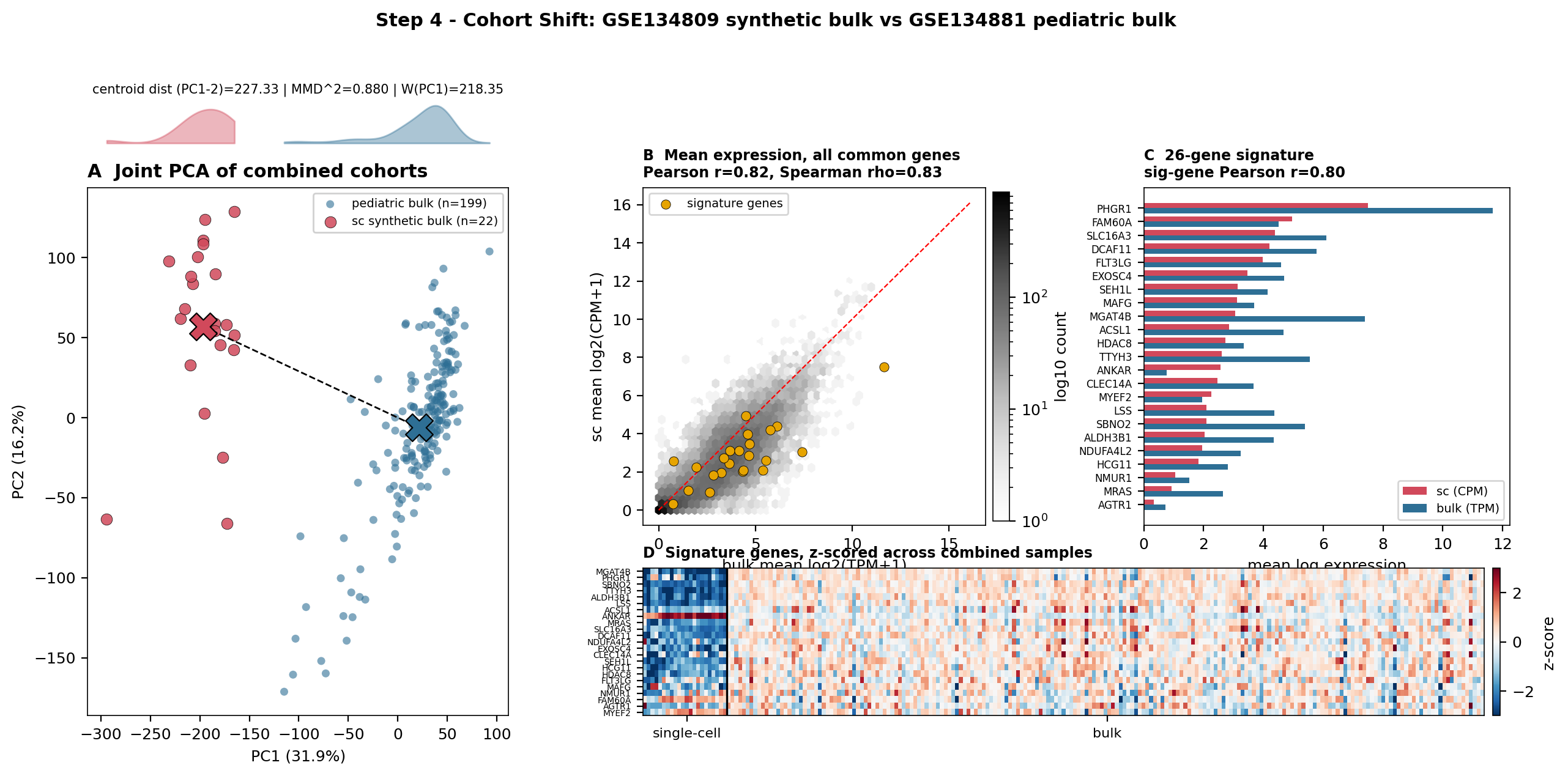 Cohort shift analysis