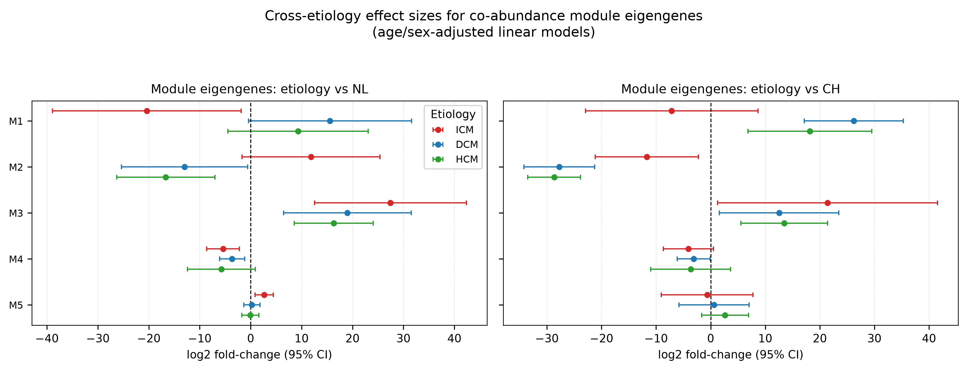 Forest plot modules