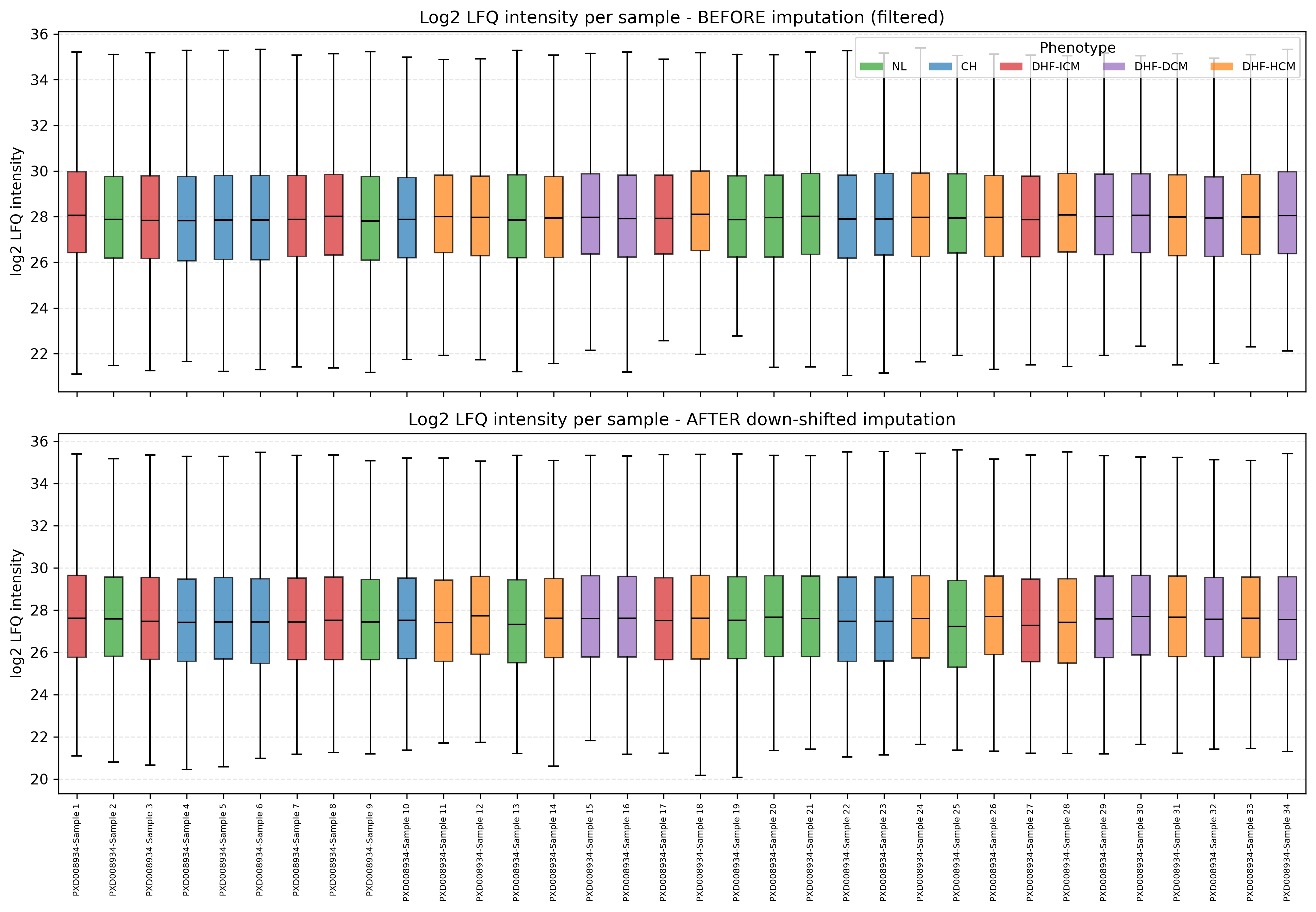 Lfq distribution comparison