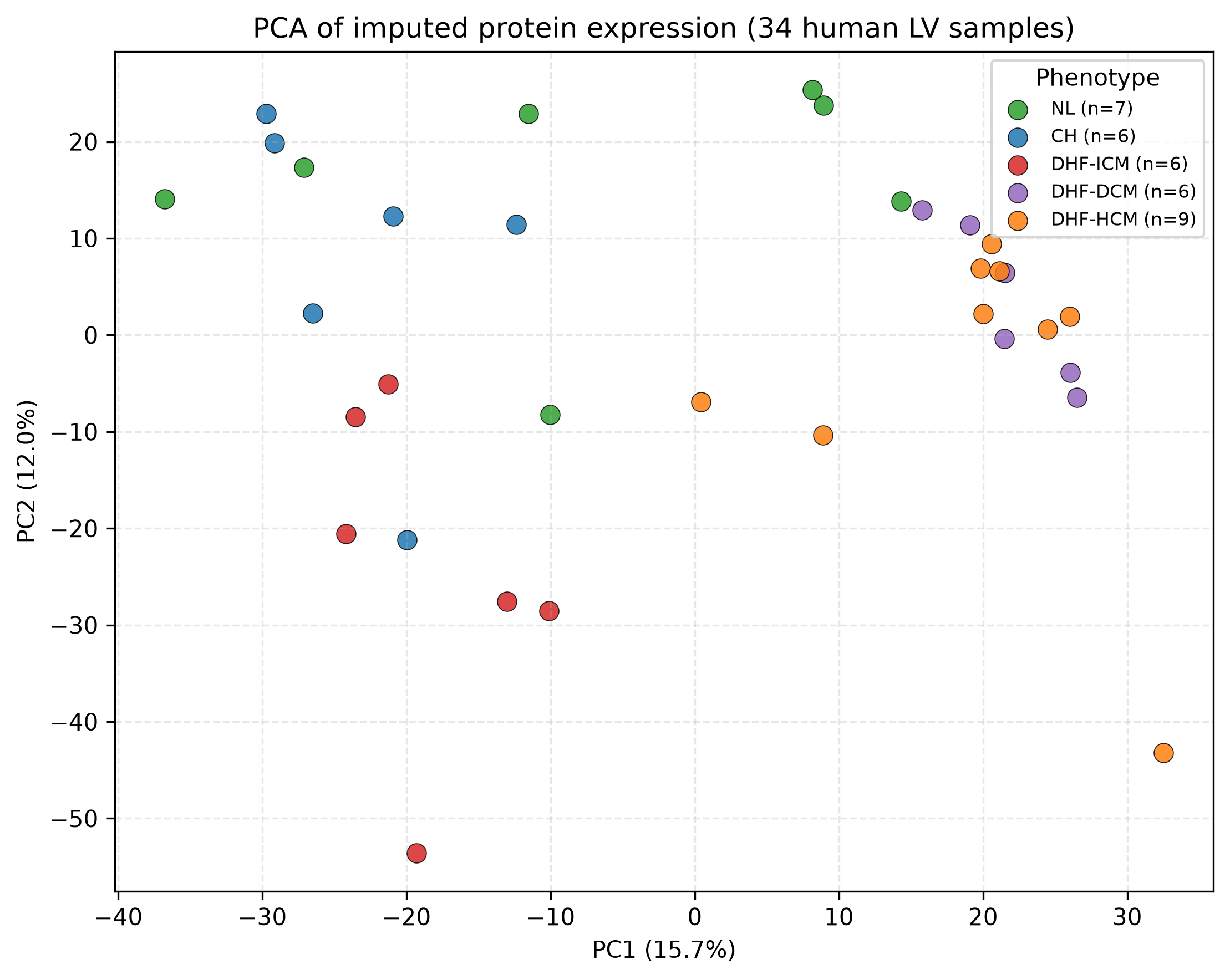 Pca samples
