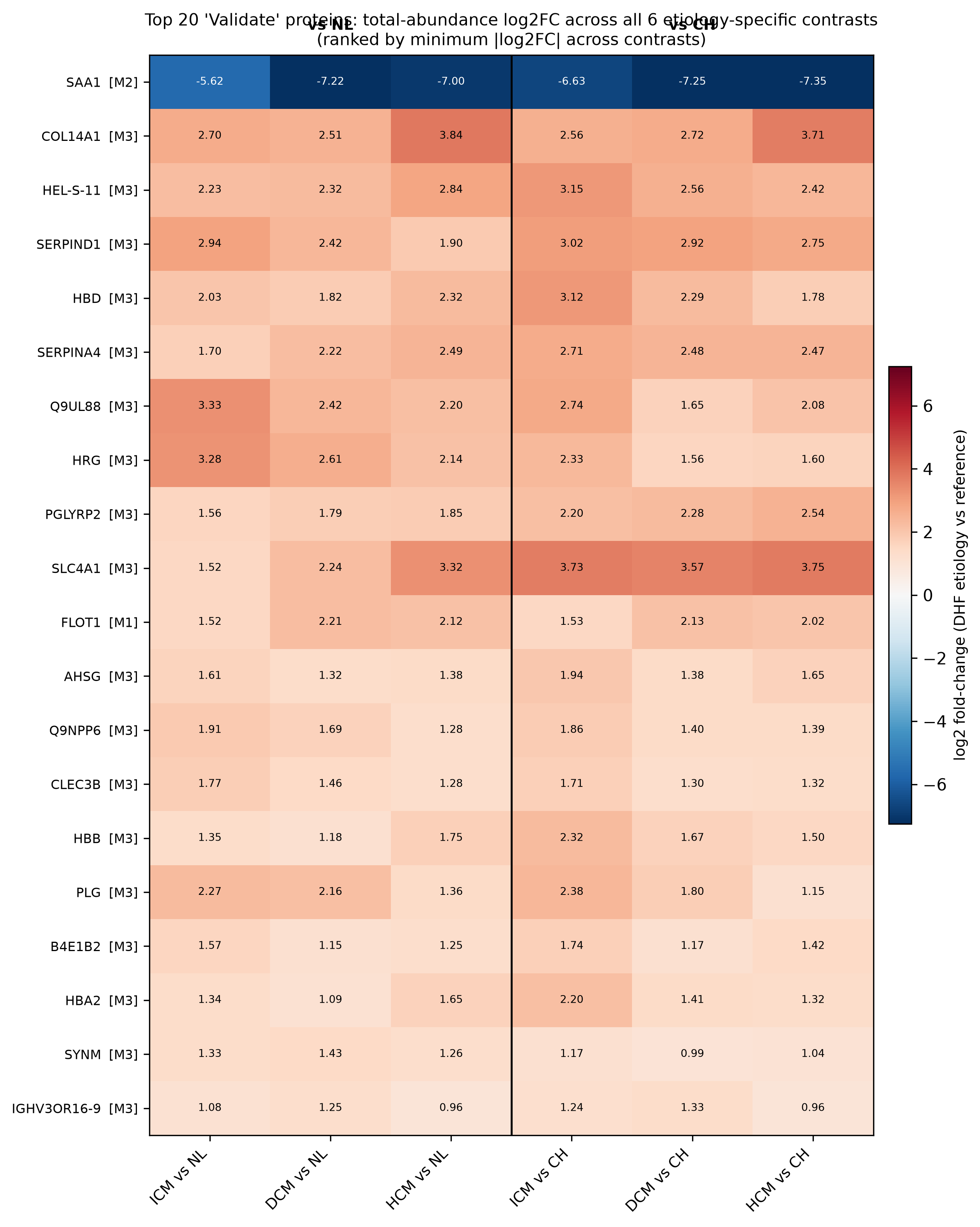 Top candidates effect heatmap