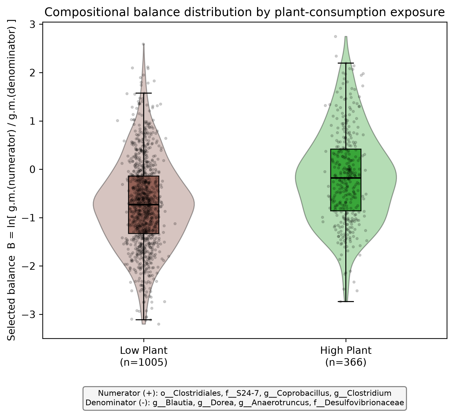 Balance distribution
