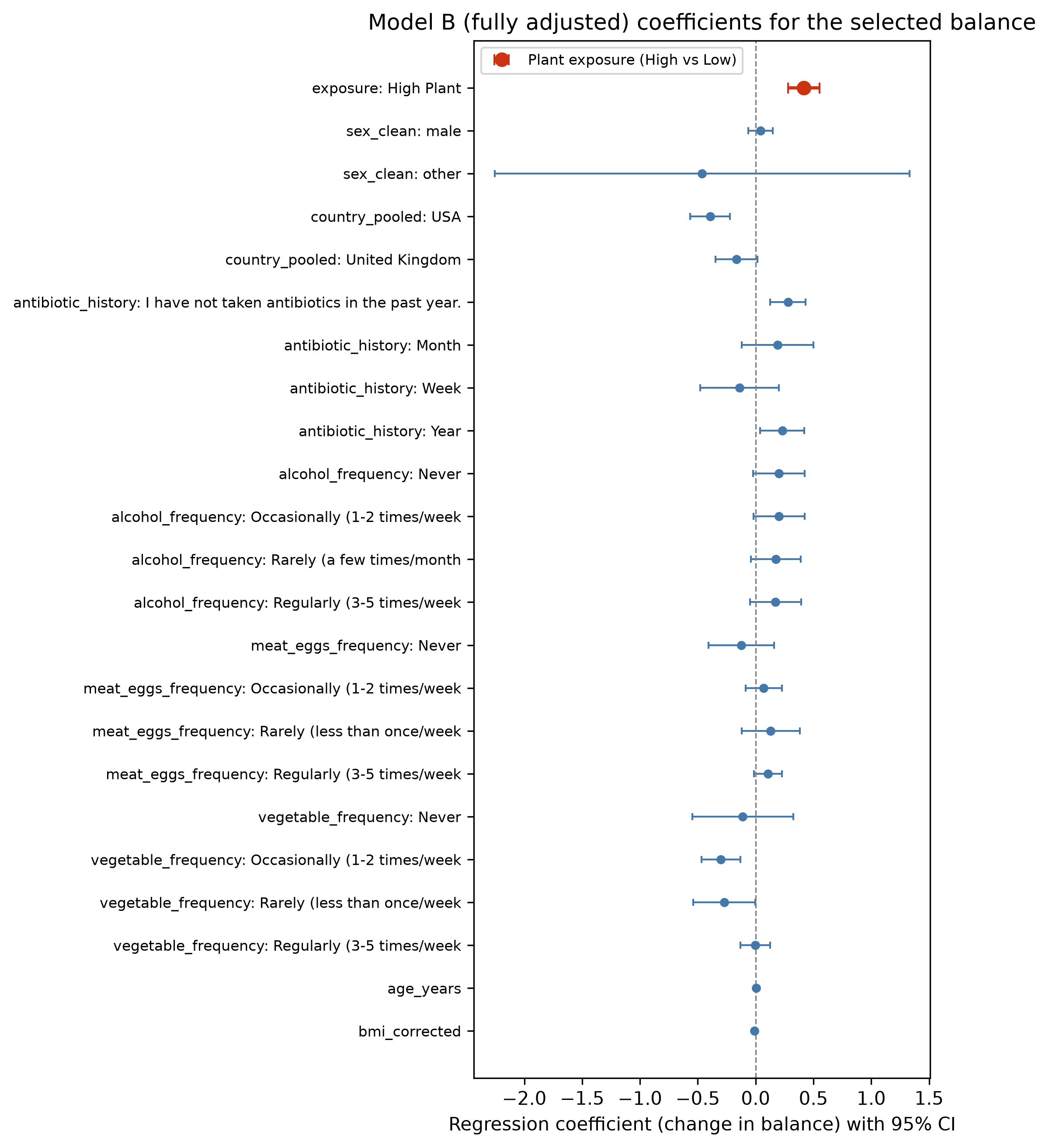 Balance regression coefficients