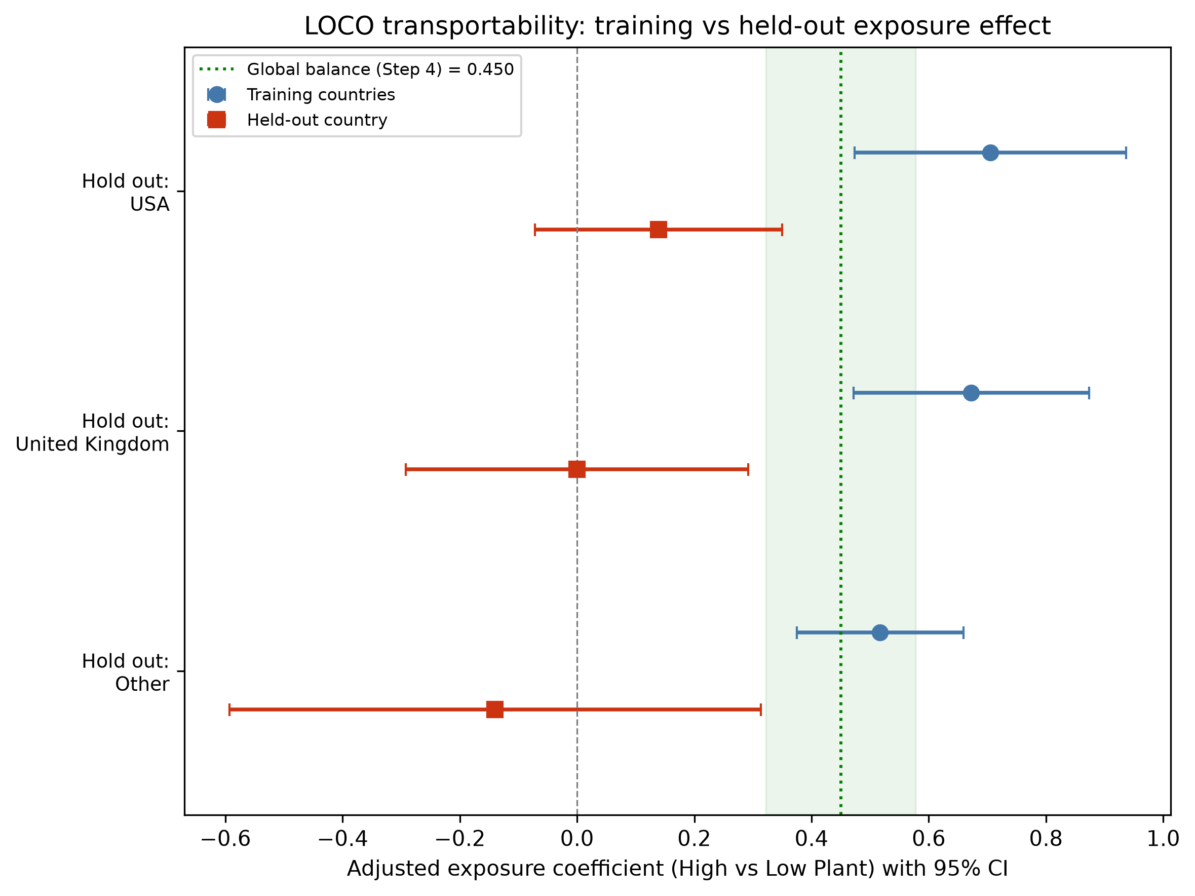 Loco coefficient stability