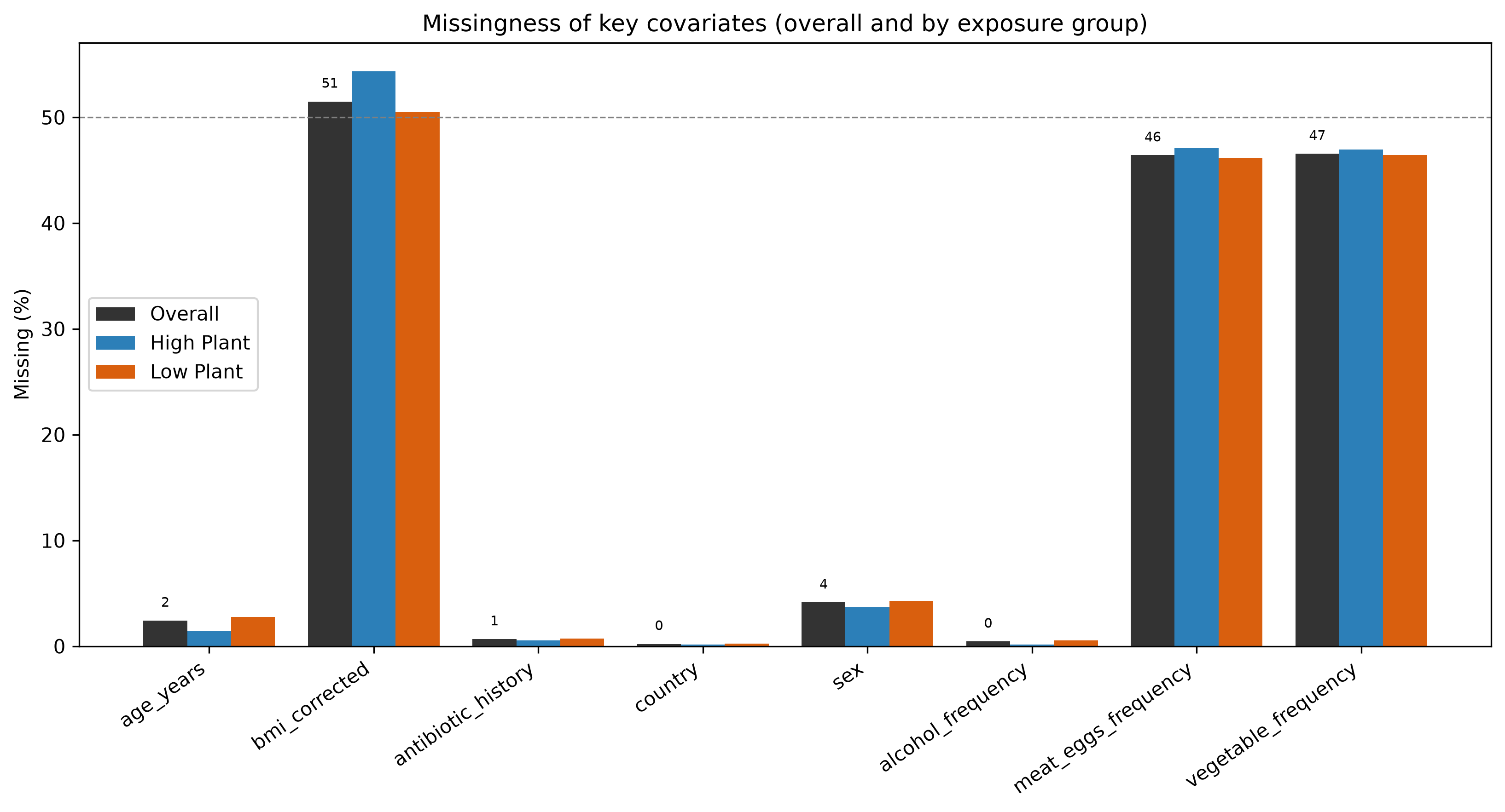 Missingness rates