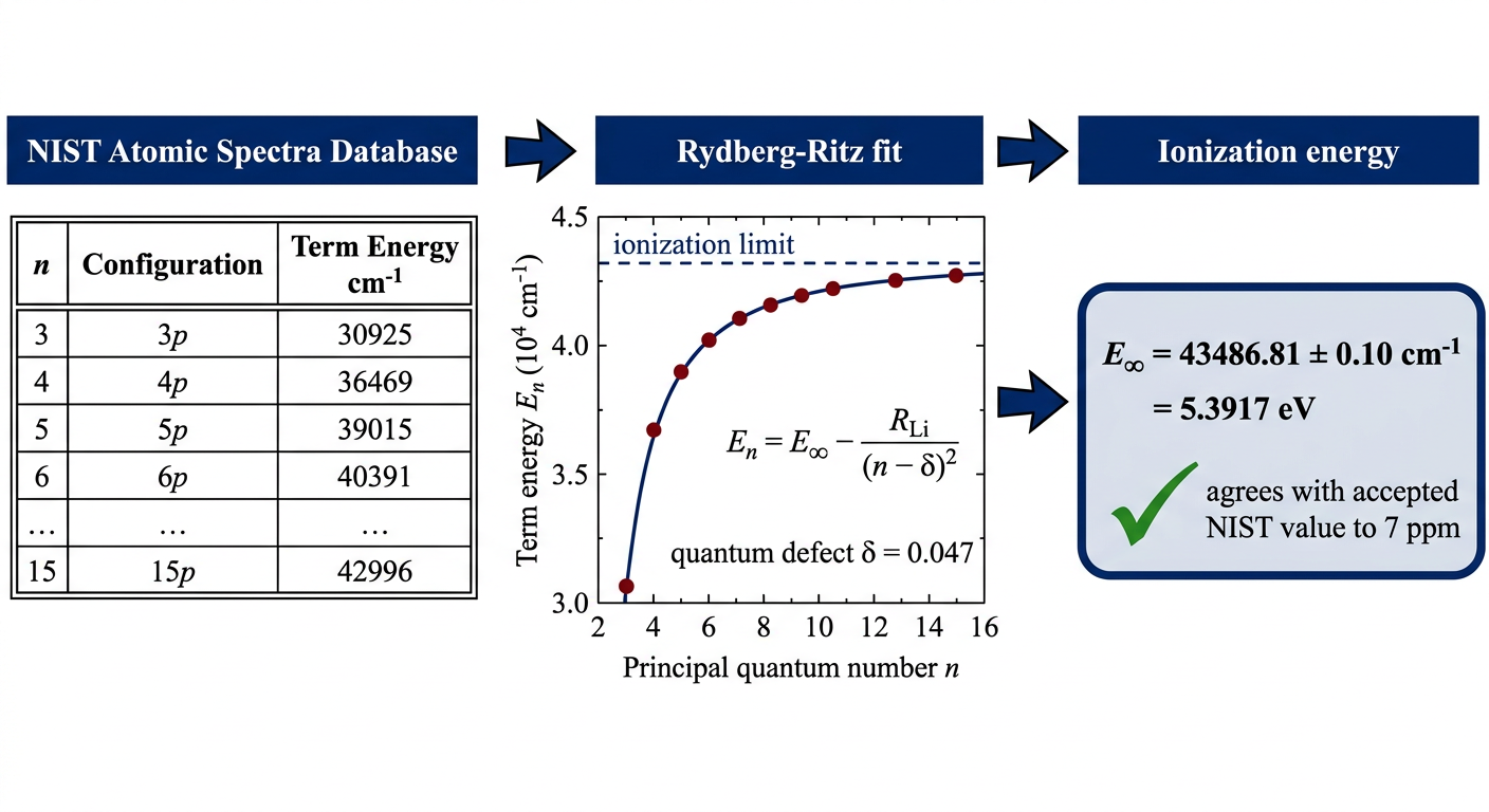 Li Ionization Energy from Rydberg Series