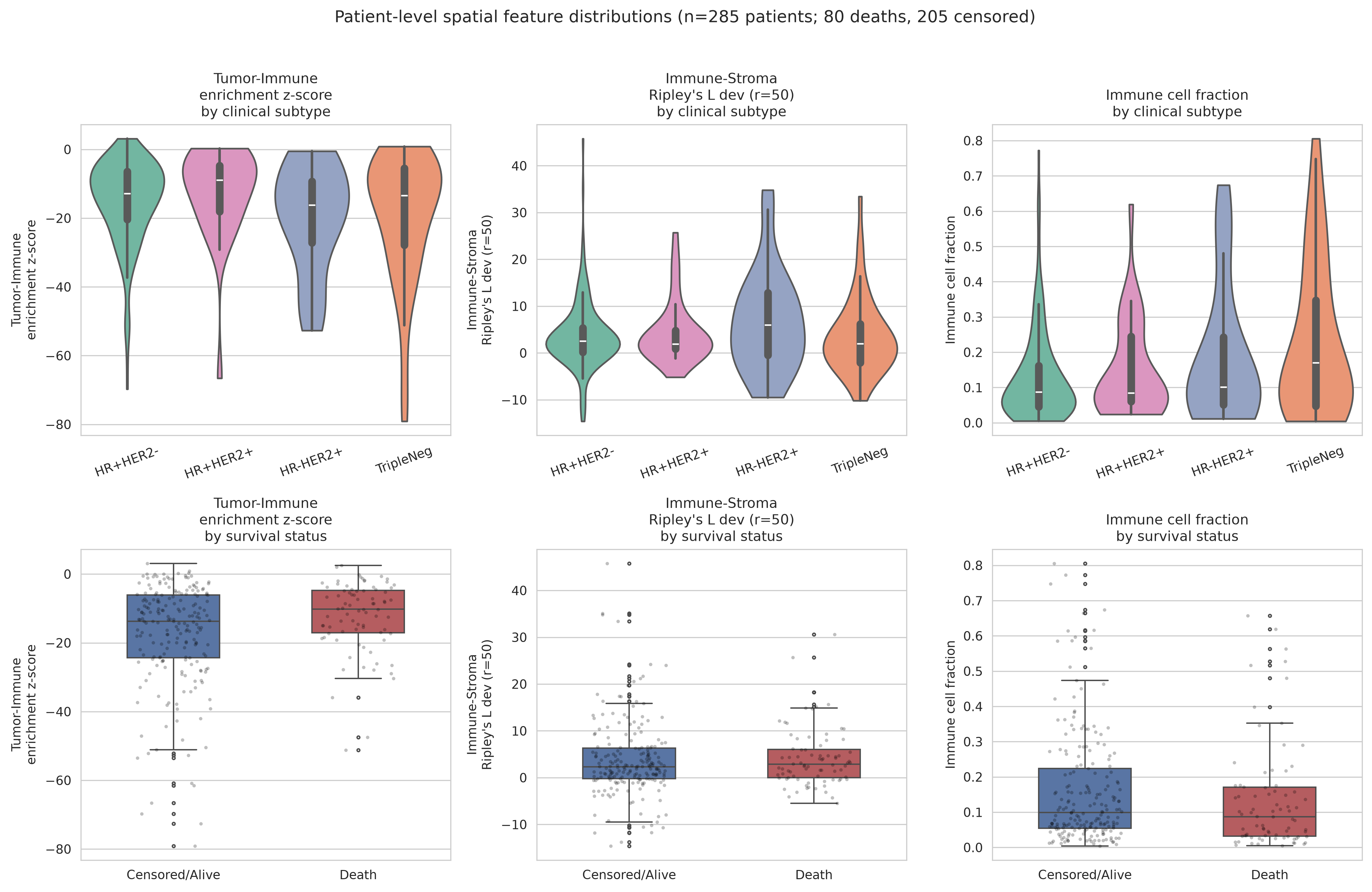 Patient feature distributions