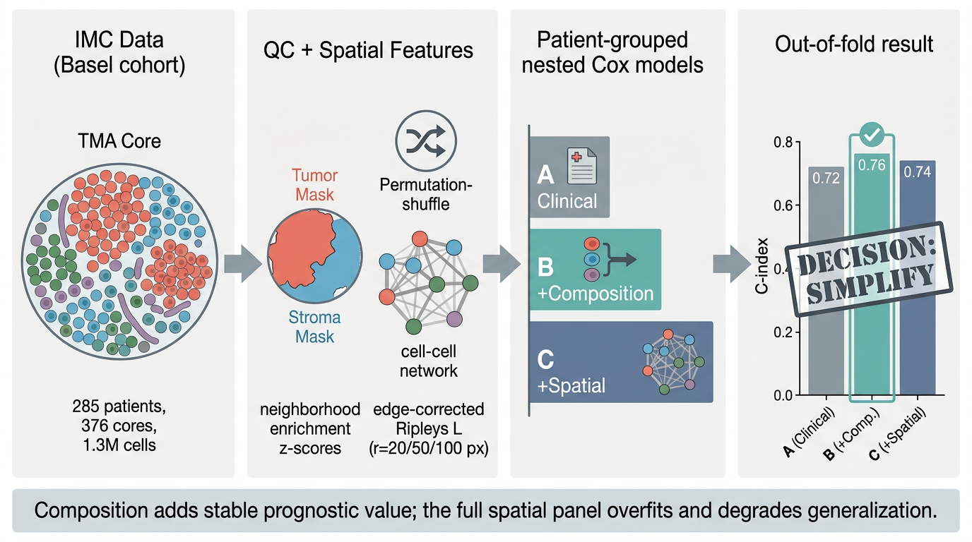 Breast Cancer Spatial Prognostic Modeling