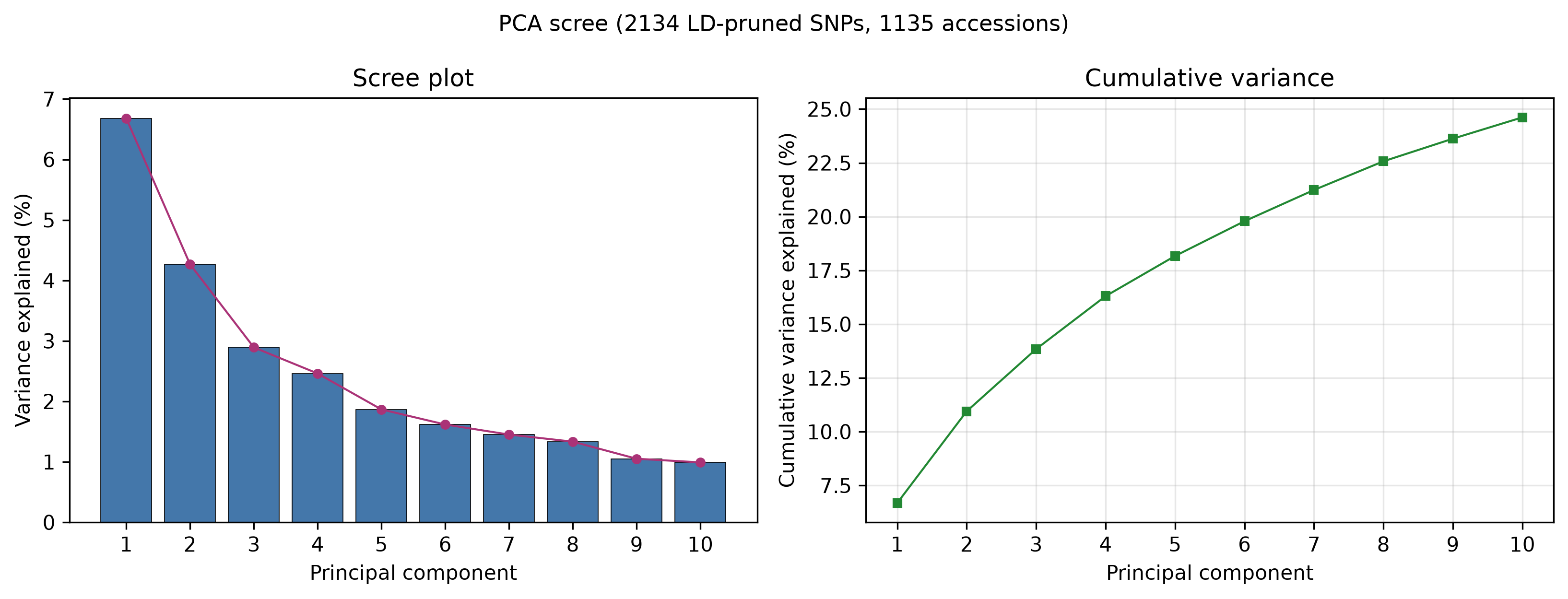 Step3 pca scree plot