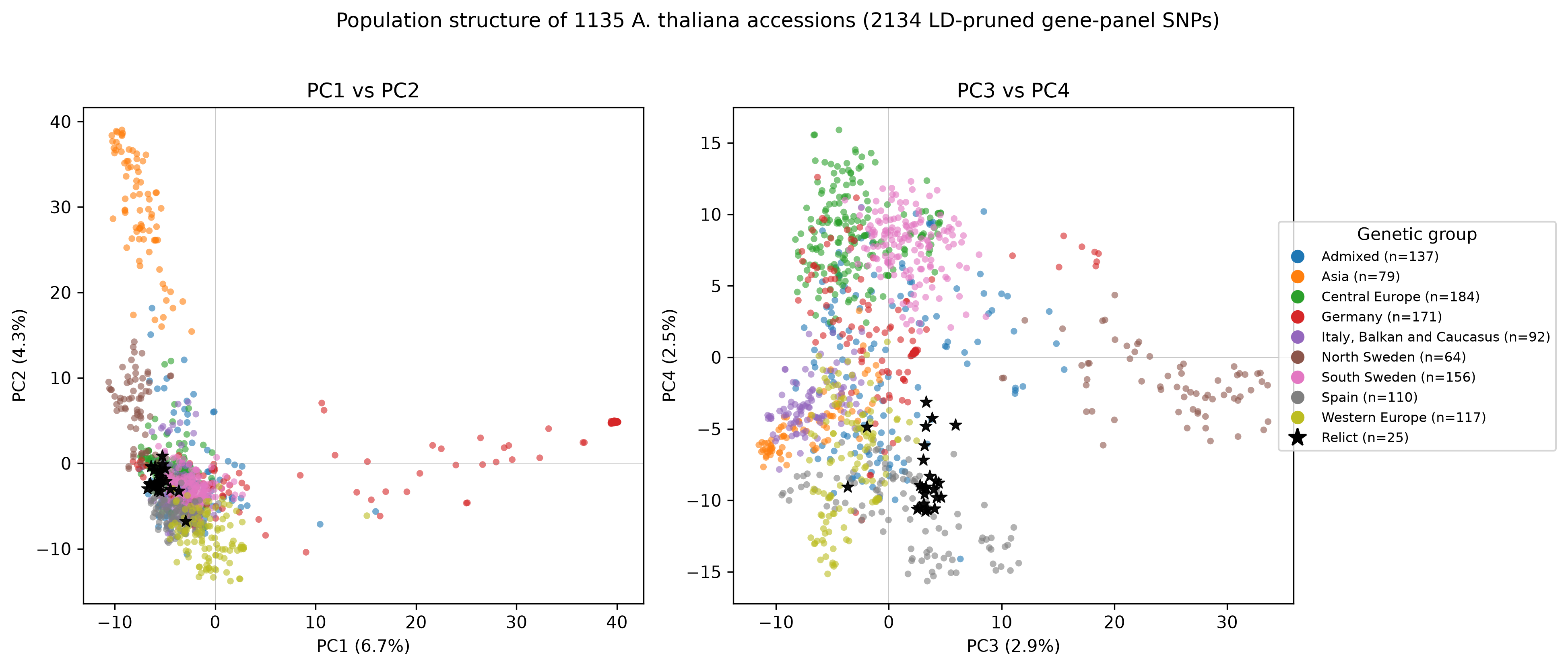 Step3 pca structure
