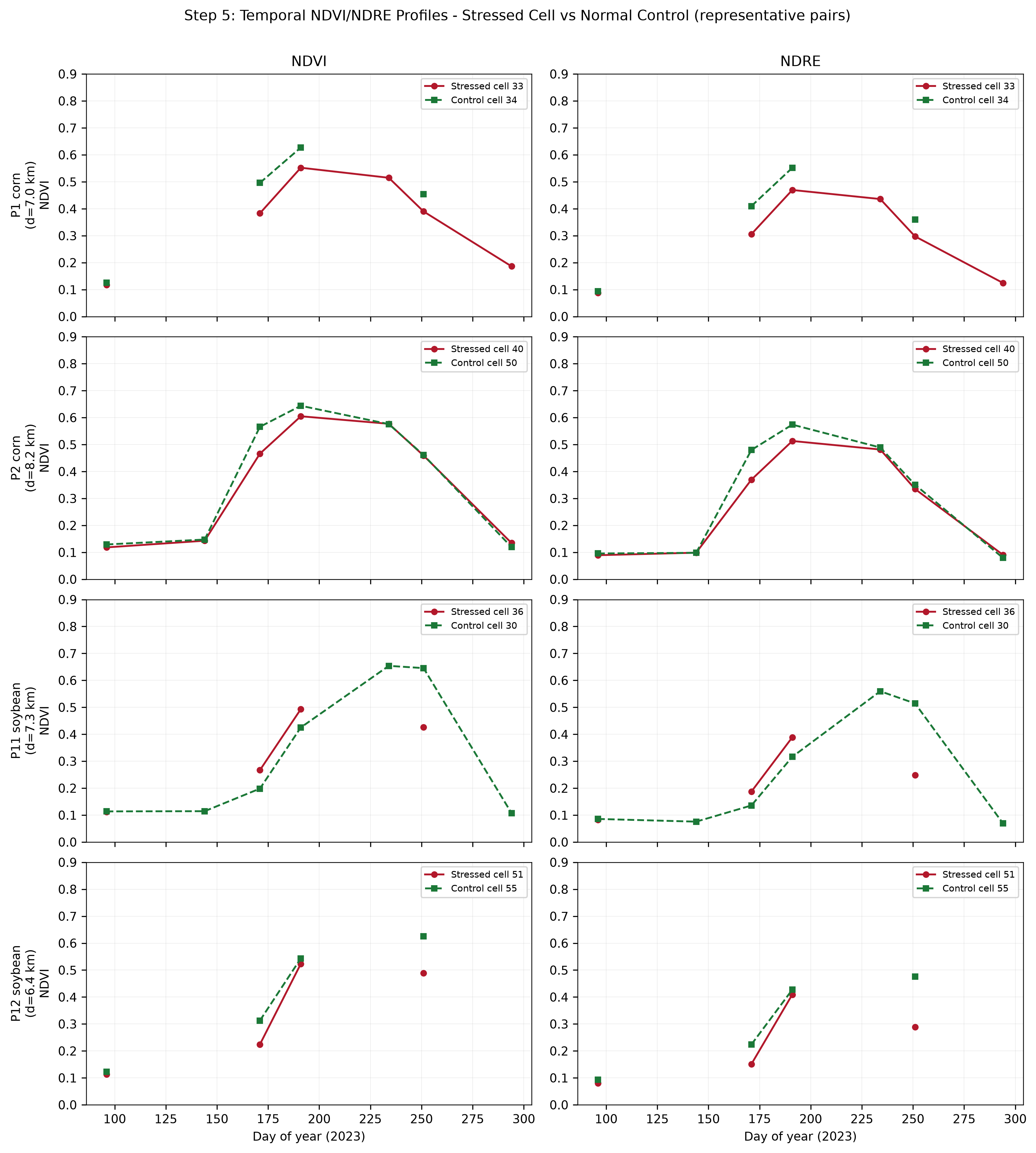Paired phenology comparison