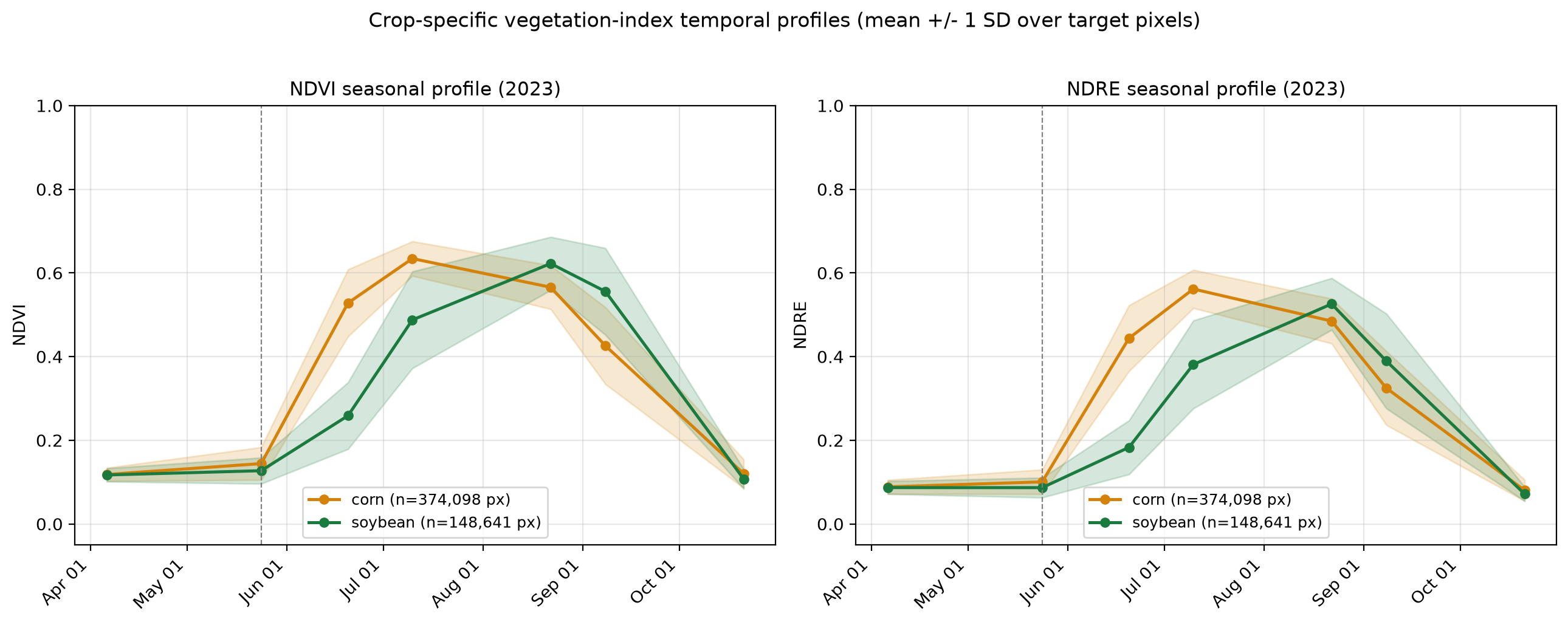 Phenology profiles crop specific