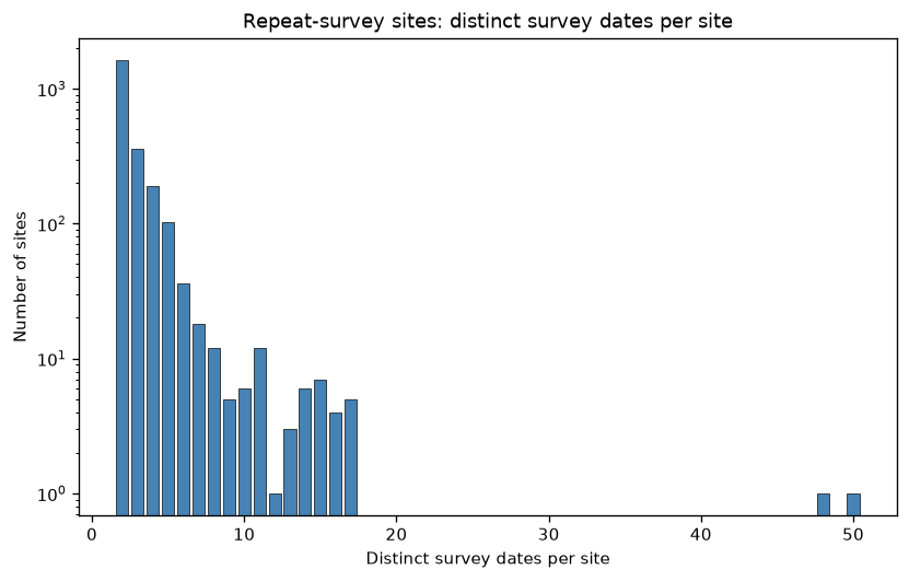 Surveys per site