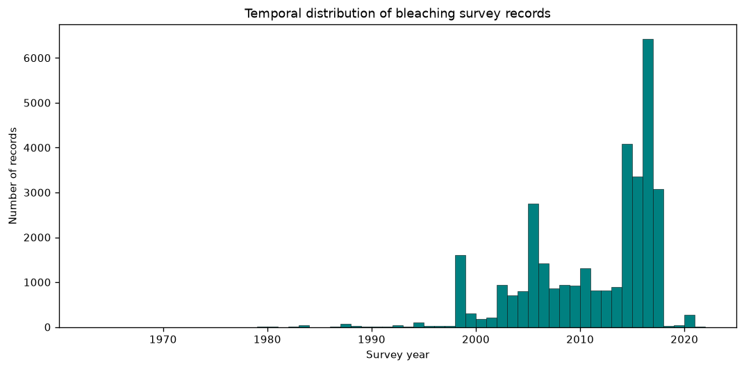 Temporal distribution