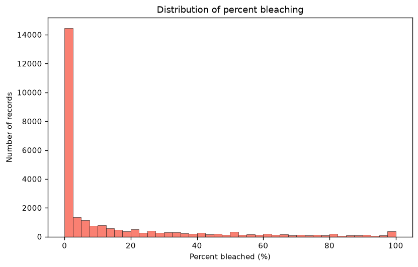 Percent bleached