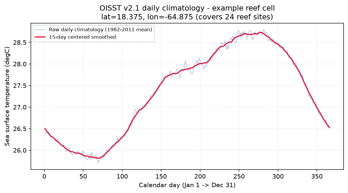 Climatology example