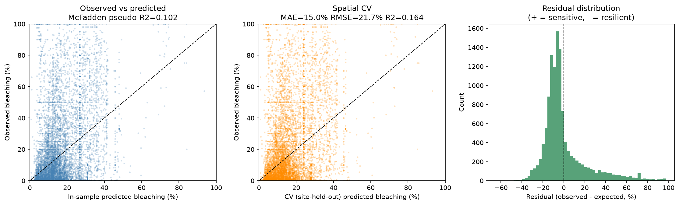 Model diagnostics