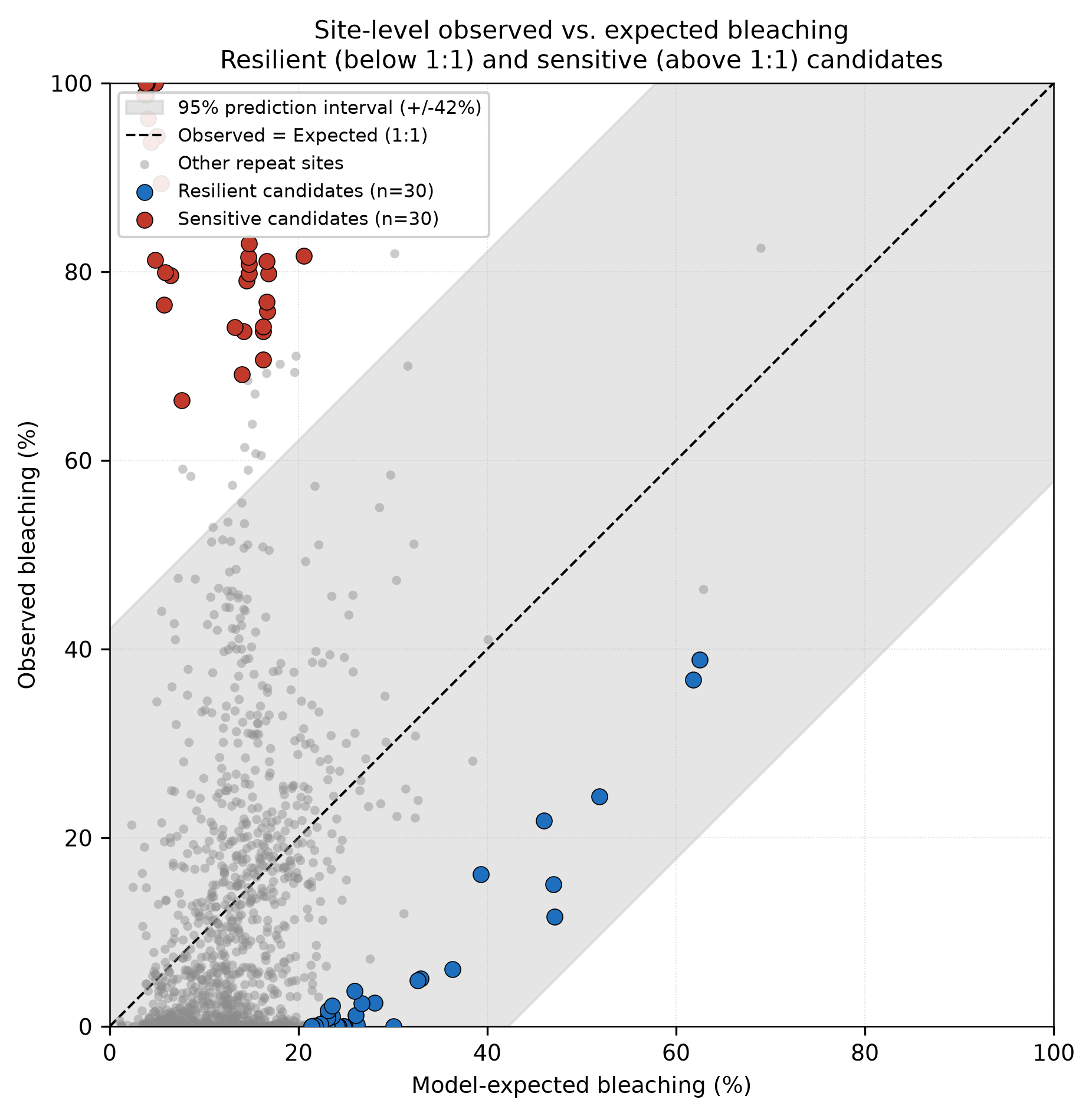 Observed vs expected candidates