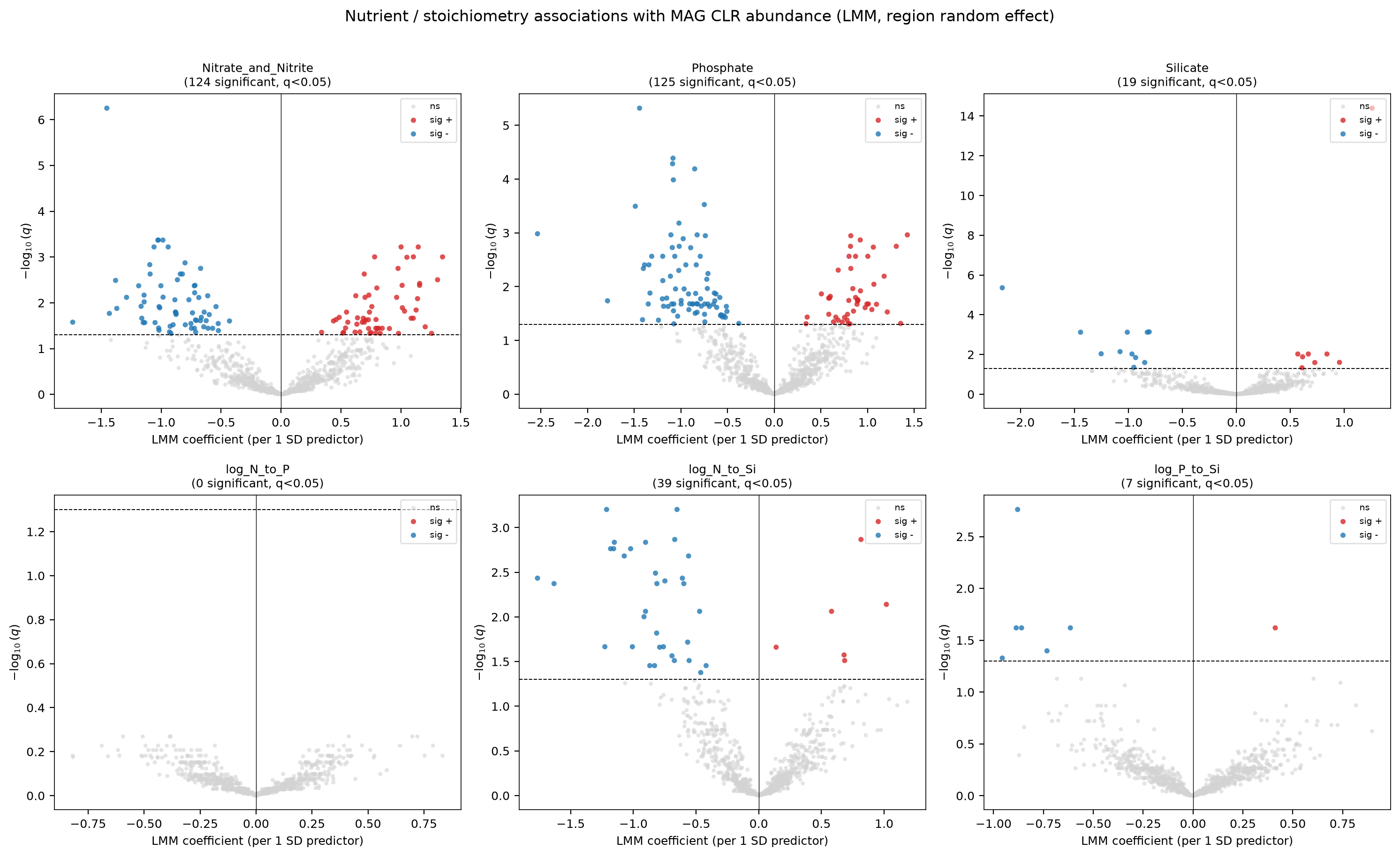 Association volcano plots