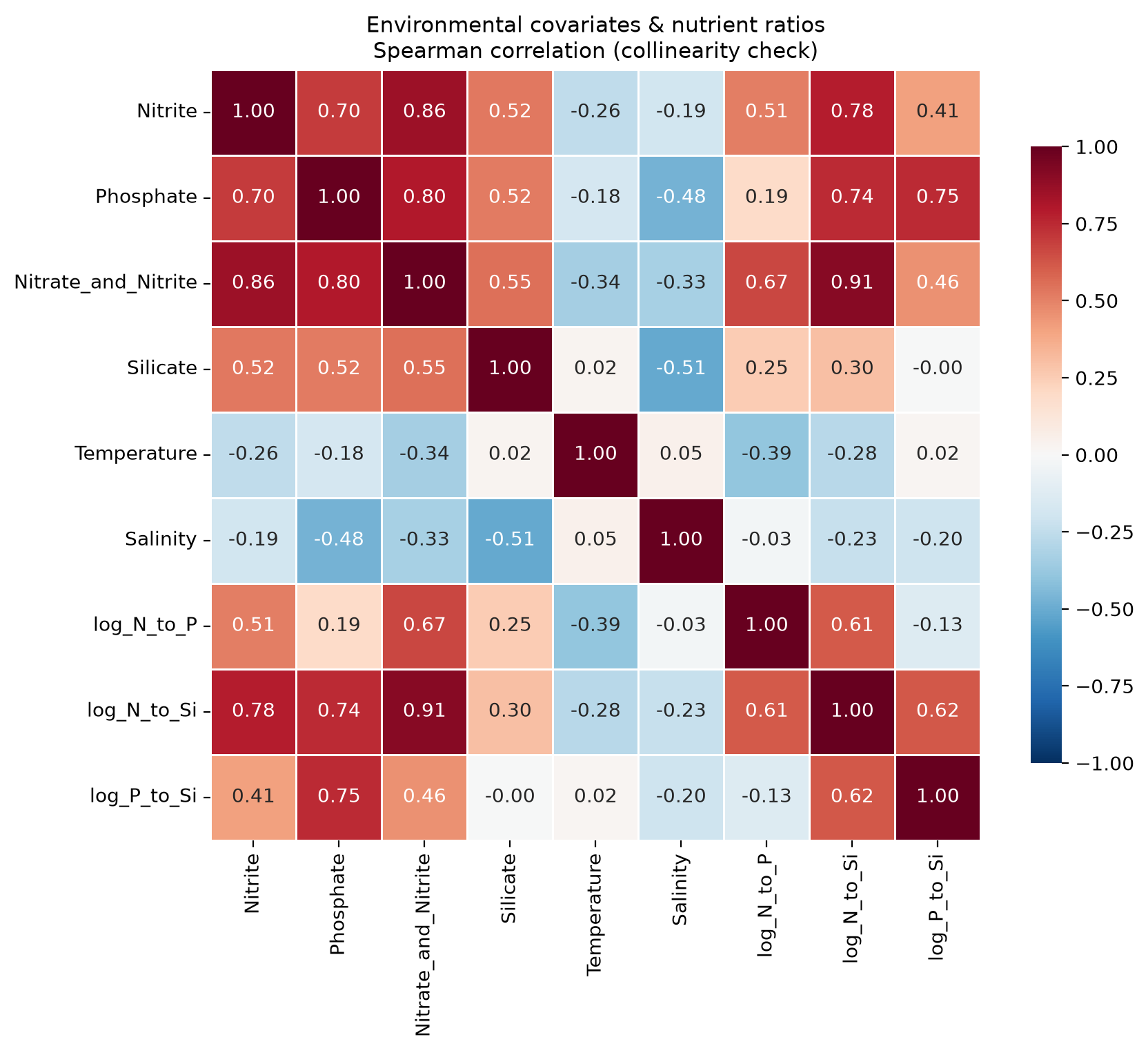 Environmental correlation heatmap