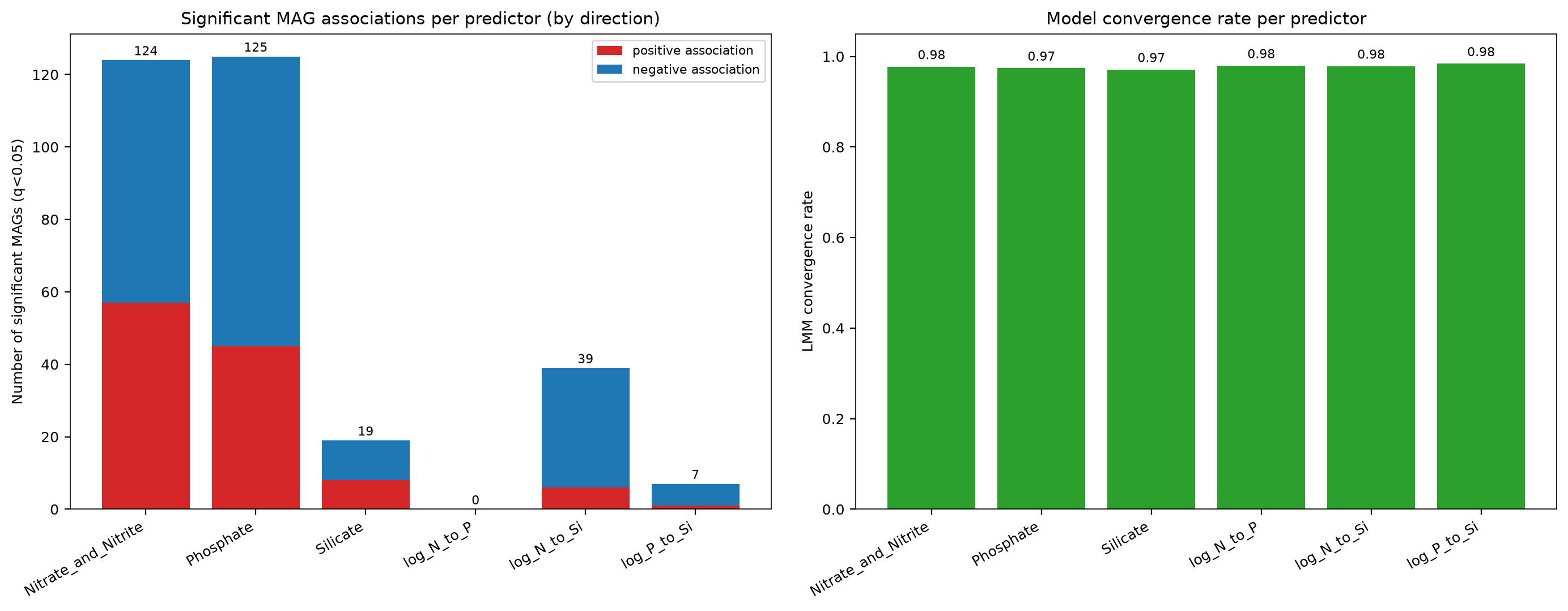 Significant associations summary