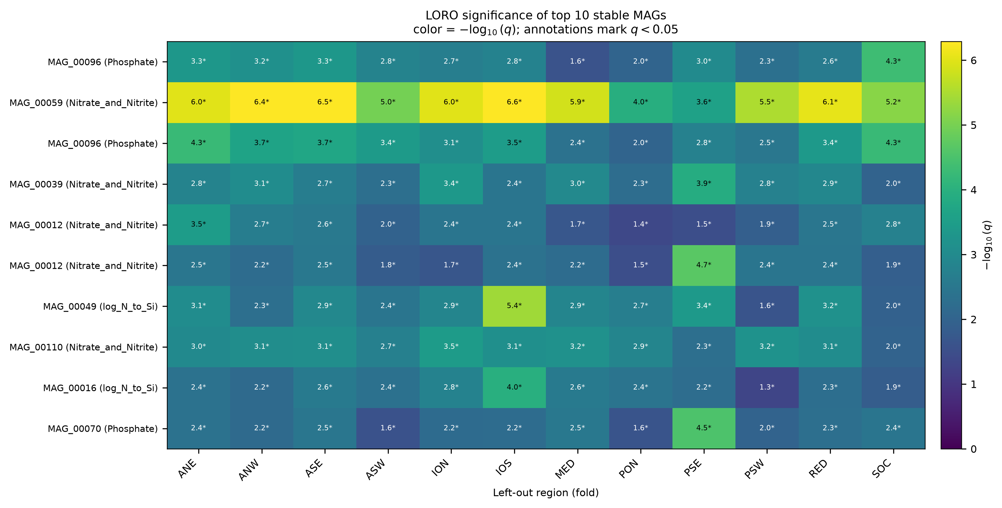 Top 10 loro significance heatmap