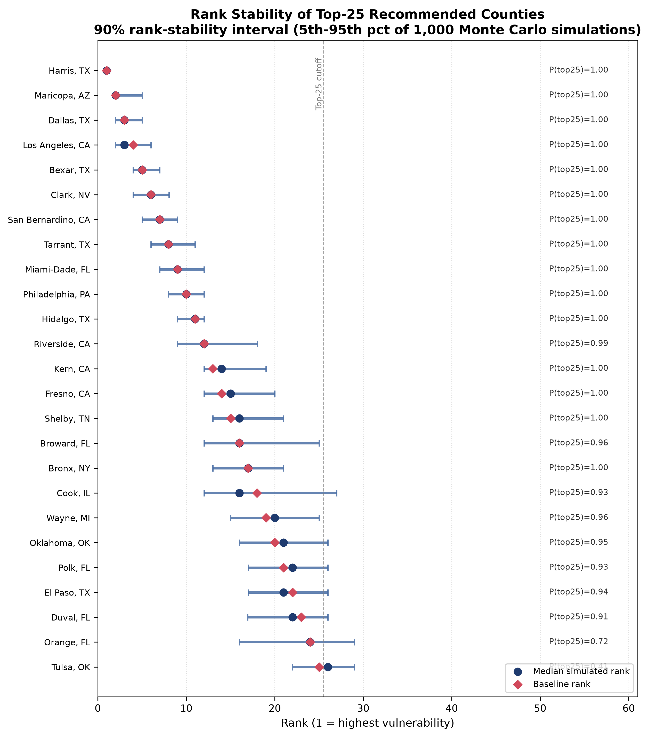 Rank stability intervals