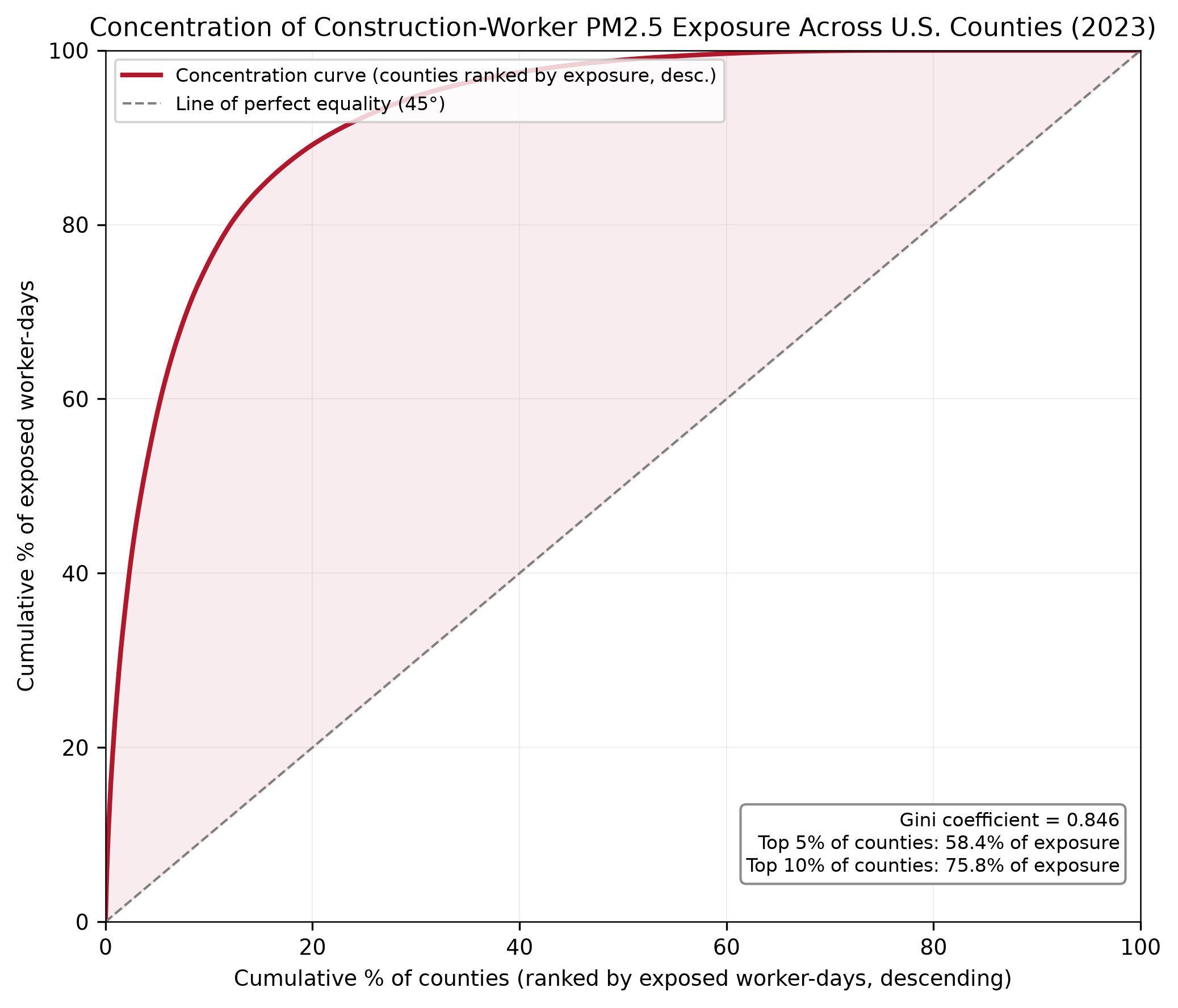 Concentration curve