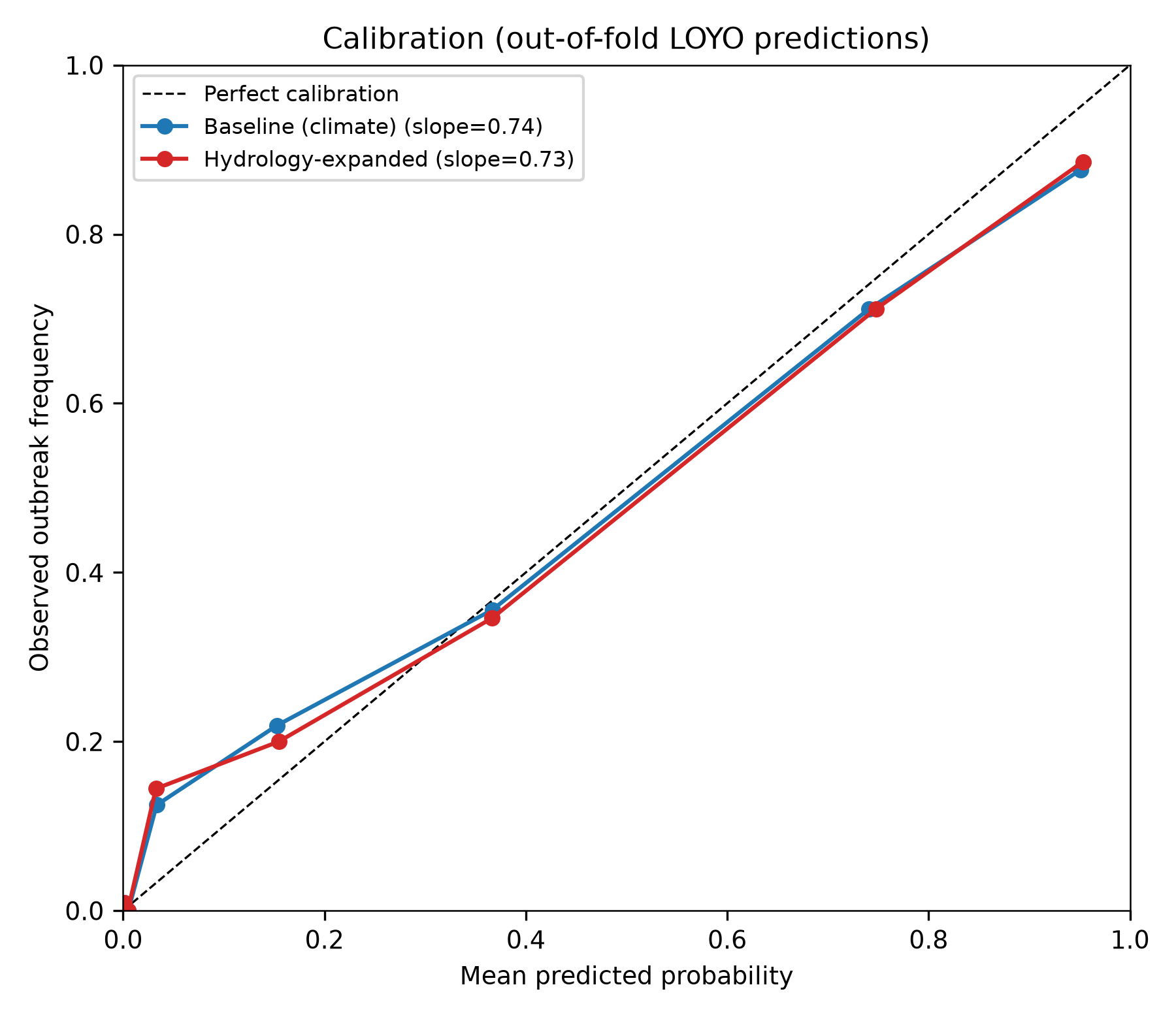 Model calibration curves