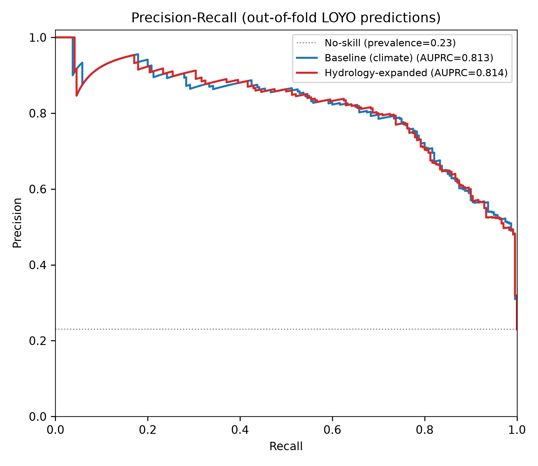 Precision recall curves