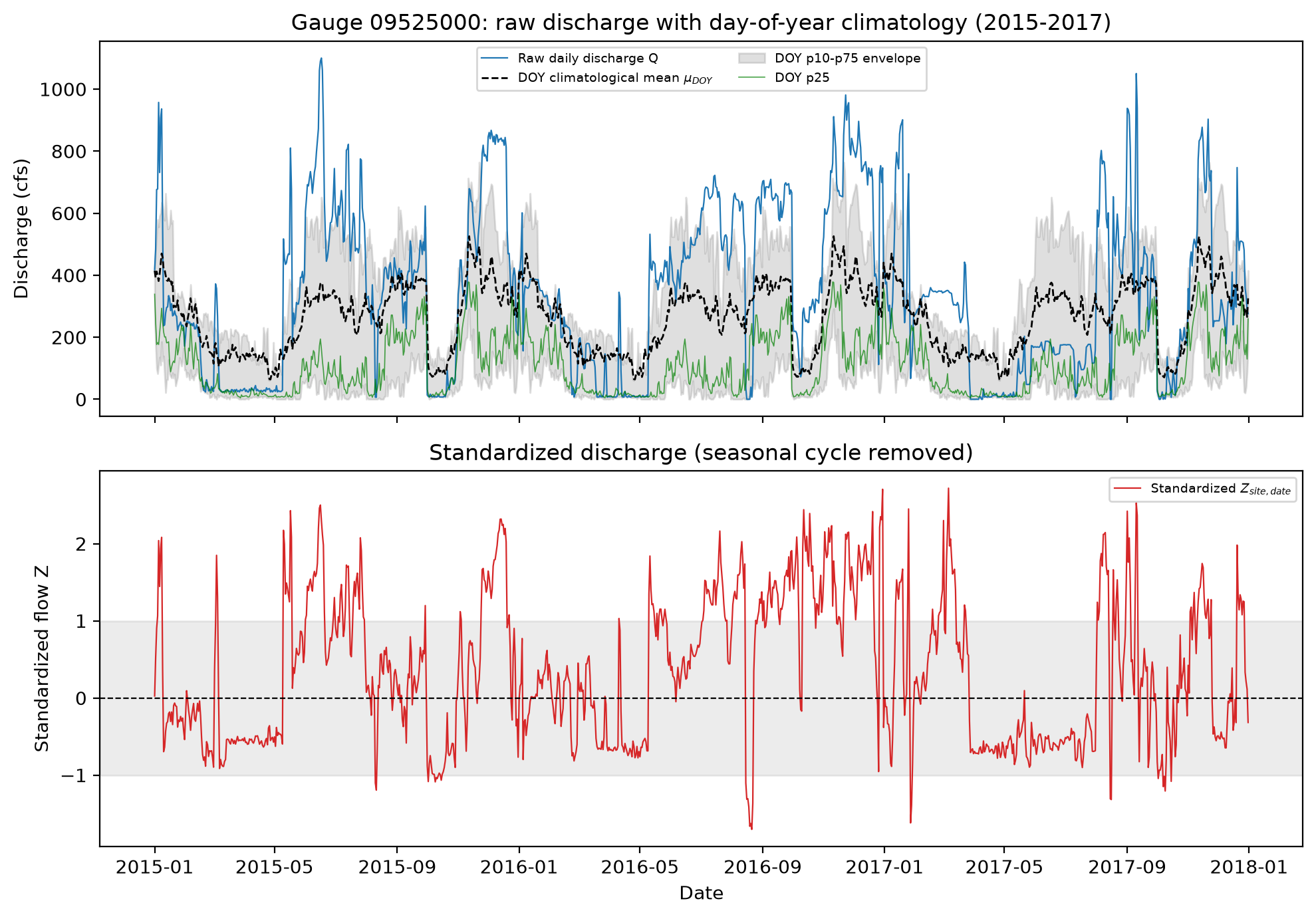 Streamflow standardization example
