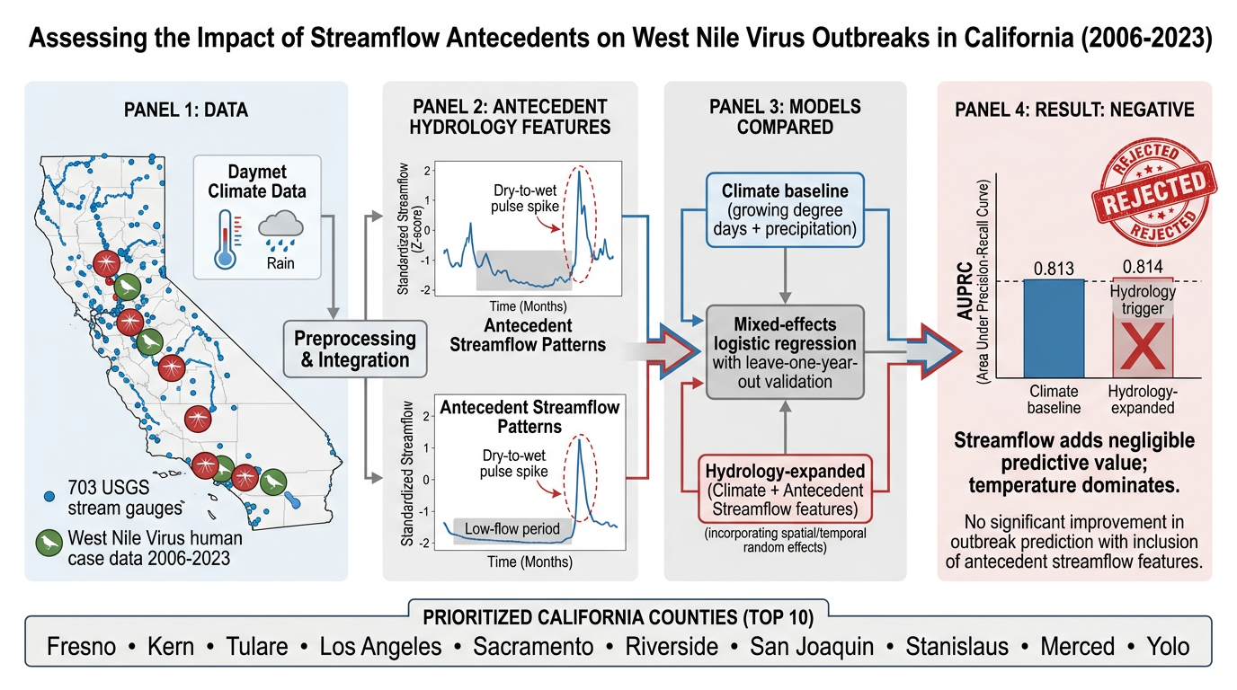 Streamflow & West Nile Virus Prediction