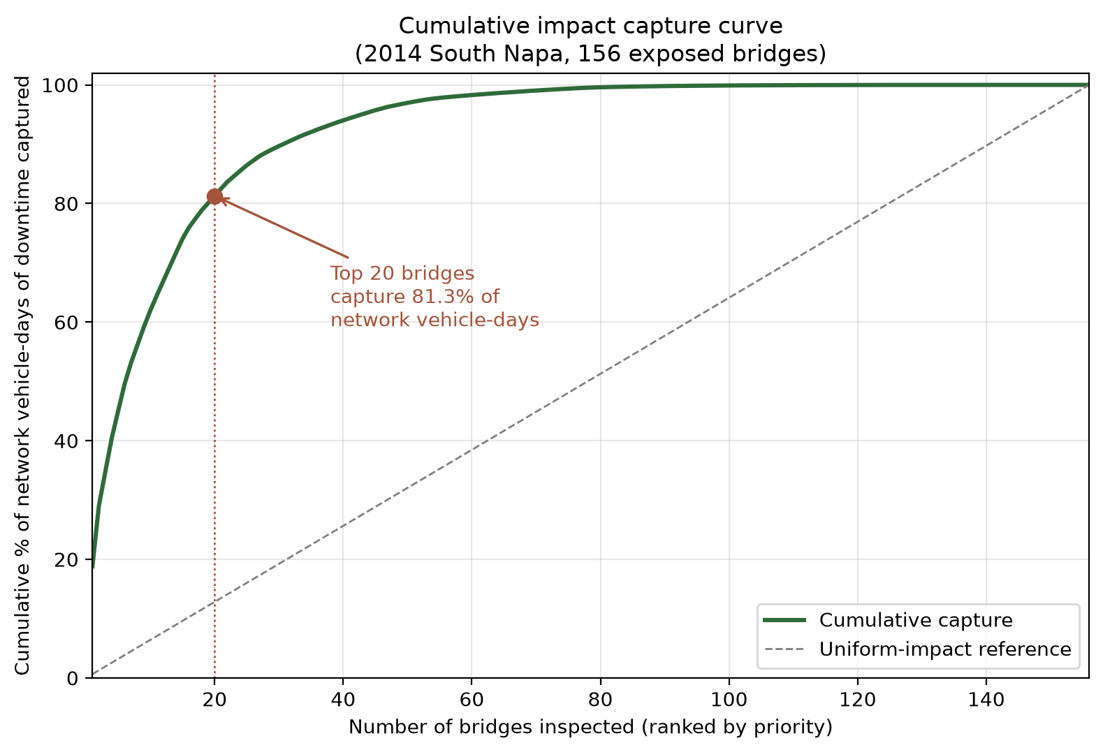 Cumulative impact capture