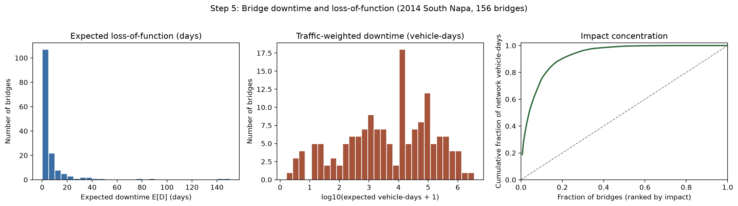 Downtime distribution