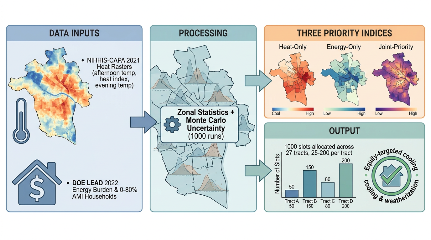 Richmond Cooling & Weatherization Allocation