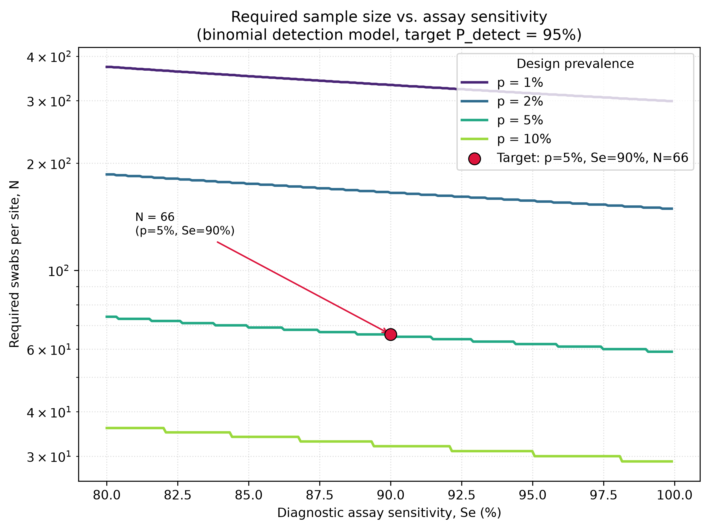 Sampling allocation curves