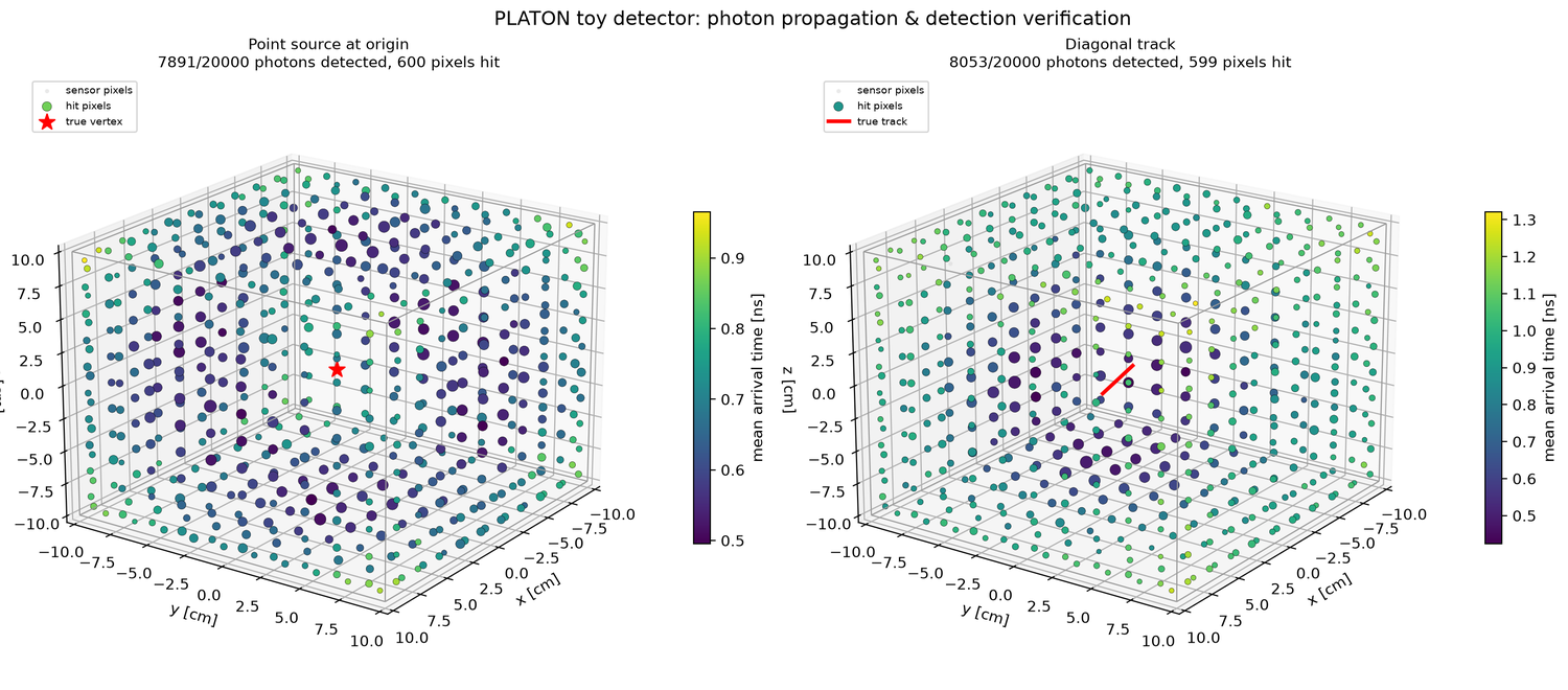 Simulating and reconstructing PLATON scintillator tracks