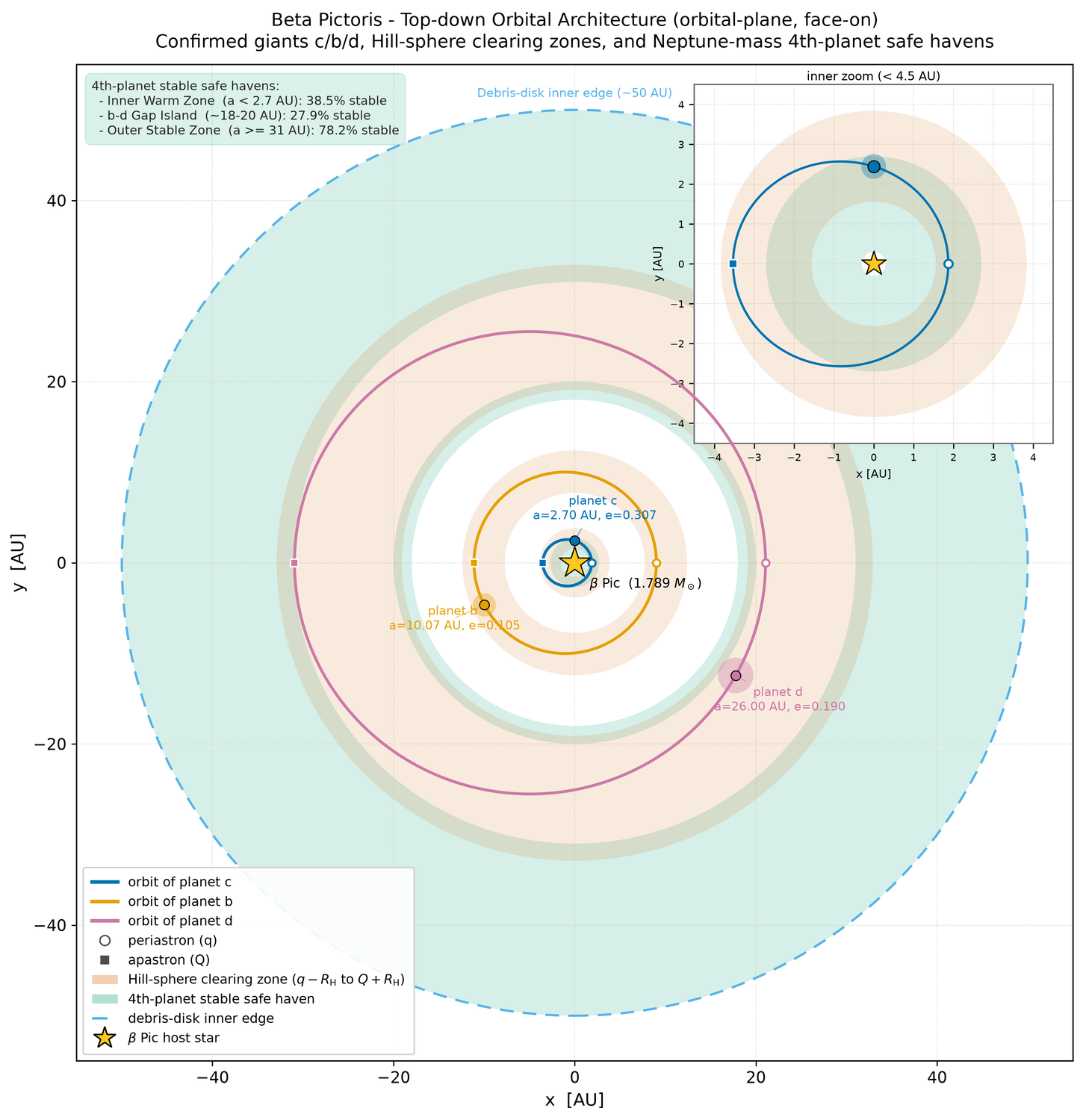 Beta Pictoris orbital stability simulation