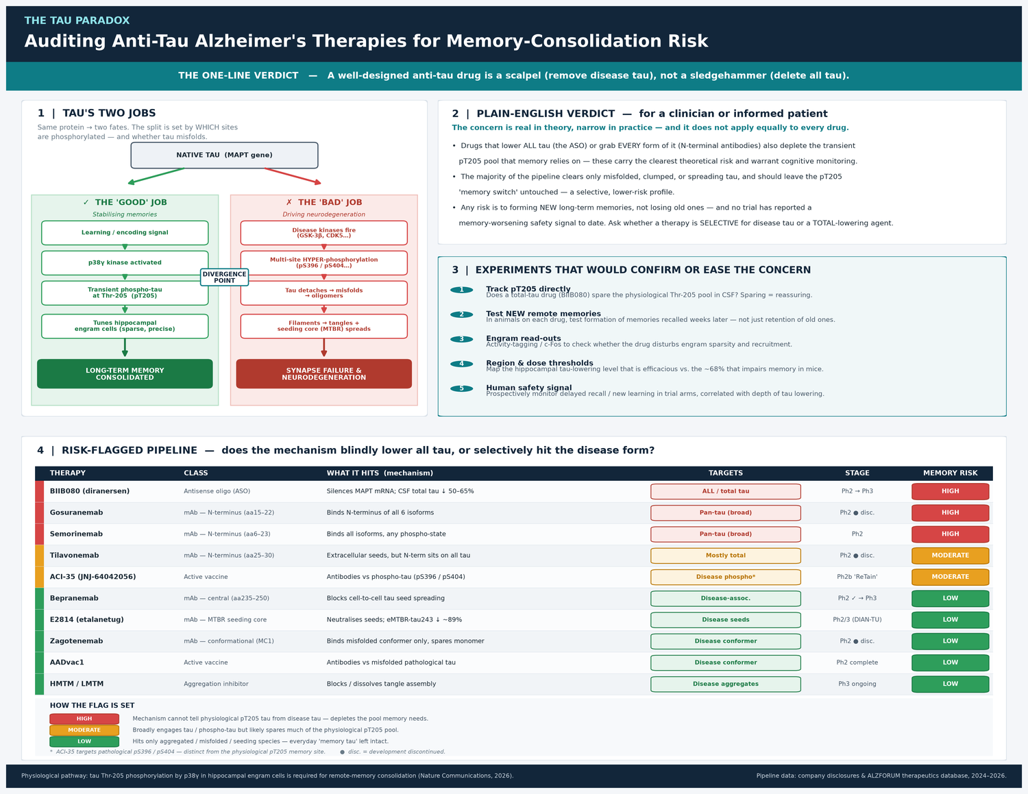 Tau pathway mapping and therapeutic audit