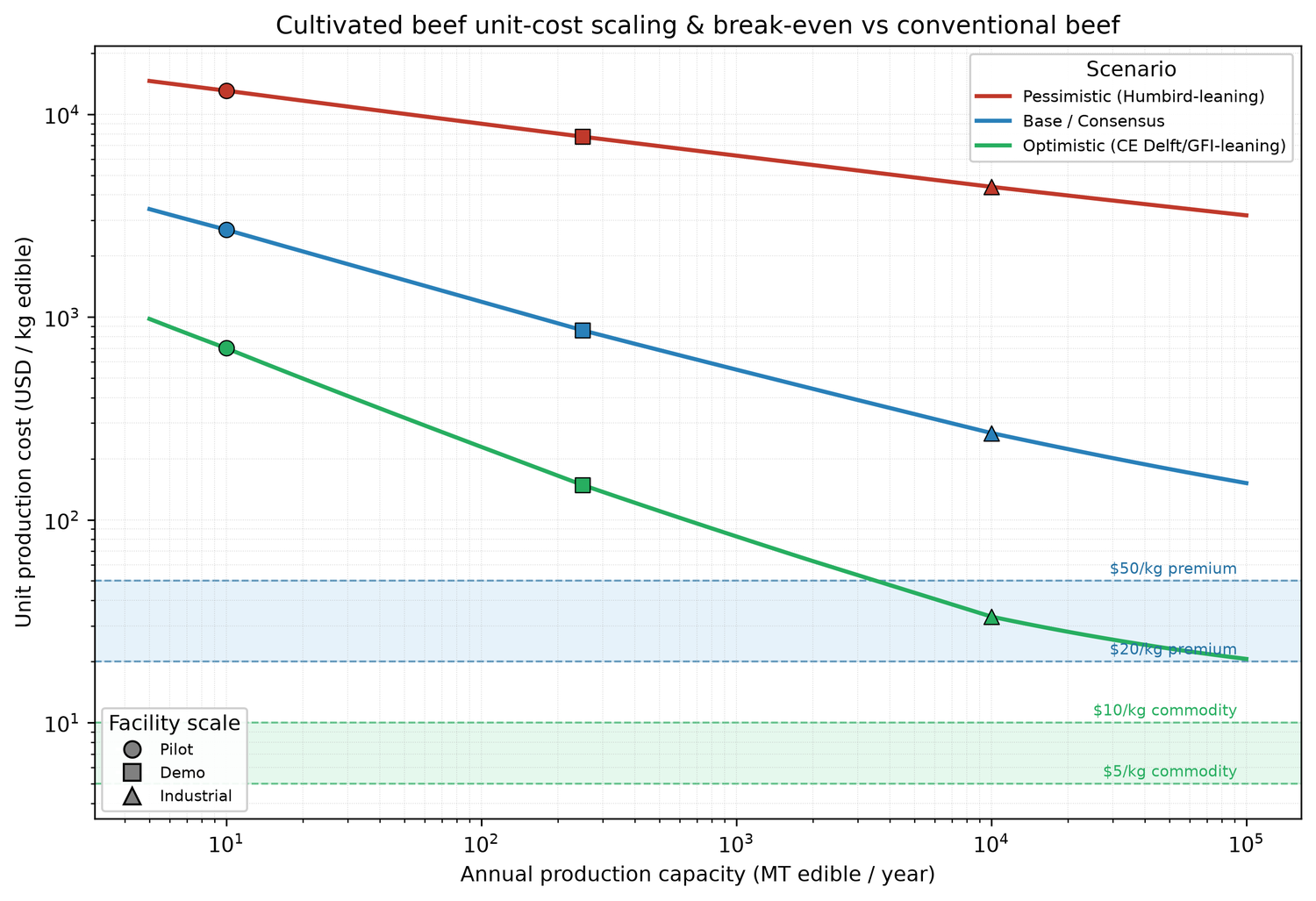 Techno-economic analysis of cultivated meat
