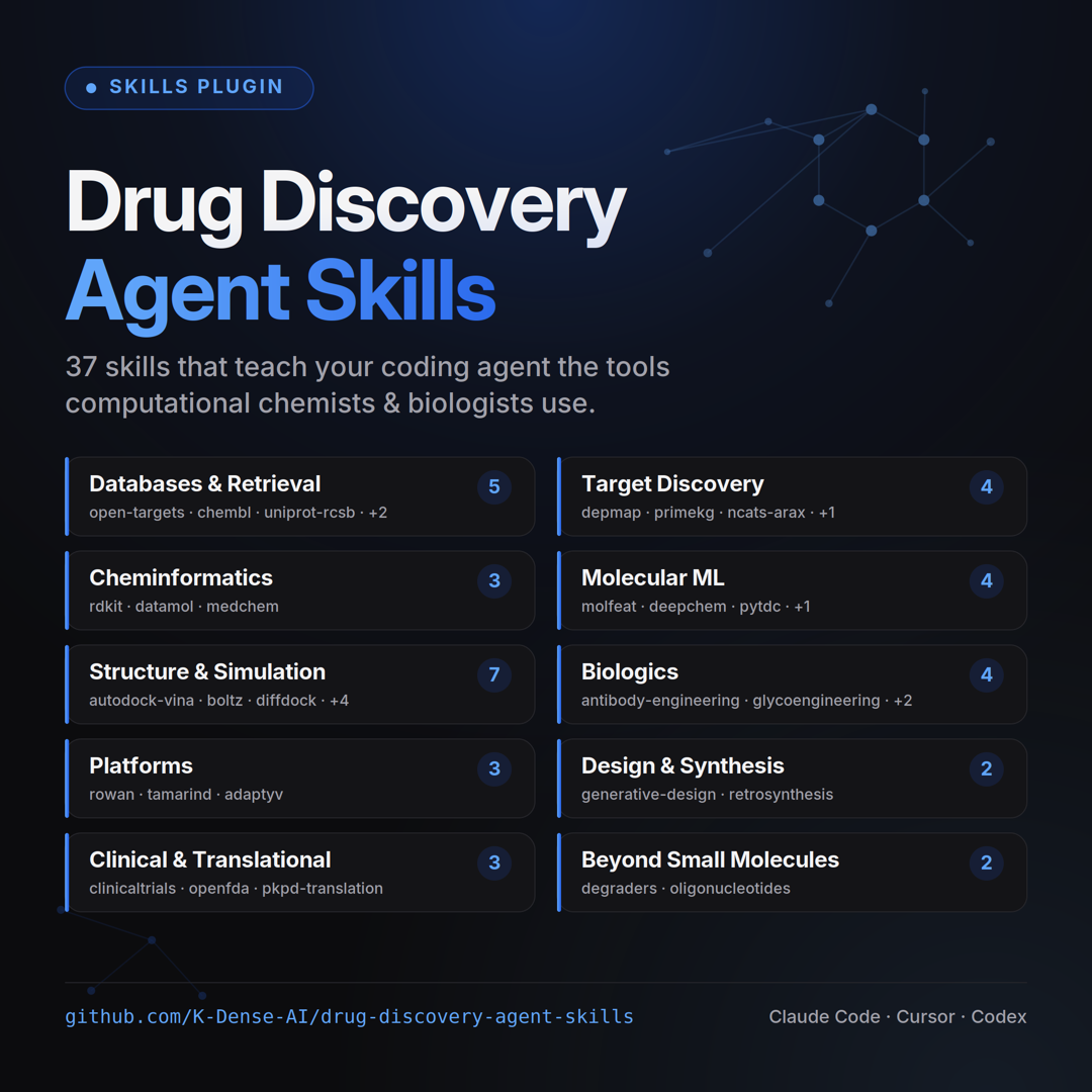 Drug Discovery Agent Skills: 37 skills spanning databases & retrieval, cheminformatics, structure & simulation, molecular ML, biologics, target discovery, and more &ndash; compatible with Claude Code, Cursor, and Codex.