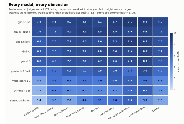 K-Bench heatmap of every model on every dimension: mean scores (0-10) pooled over all judges and all 178 tasks, spanning artifact quality, scientific accuracy, task fulfillment, reasoning quality, tool use, data handling, honesty & calibration, and communication.