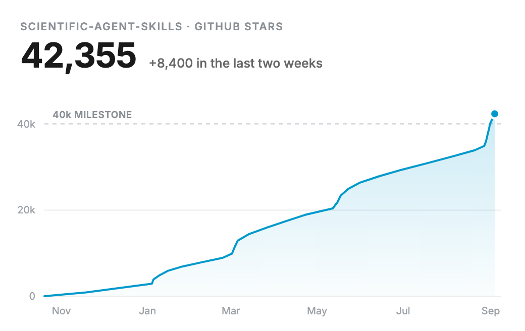 GitHub star history for scientific-agent-skills, rising from launch in October 2025 to 42,355 stars in September 2026, with a sharp acceleration past the 40,000 mark in the final two weeks.