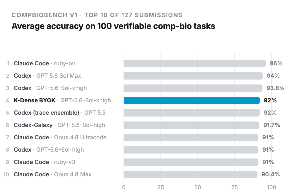 Bar chart of the top 10 of 127 CompBioBench v1 submissions by average accuracy, with K-Dense BYOK highlighted in 4th place at 92 percent.